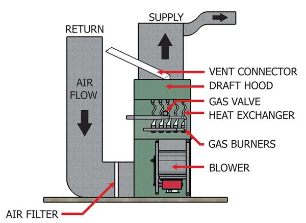 upflow gas furnace